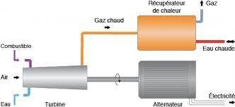 La cogénération au gaz naturel